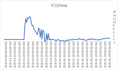 new ICU/new cases rising but at 0.71% at the latest 7-day moving average so not good news but no where near where it was in March & April.Treatment in hospital must be getting better as ICU not spiking sharply & we'll see whether deaths will spike as they remain flat.