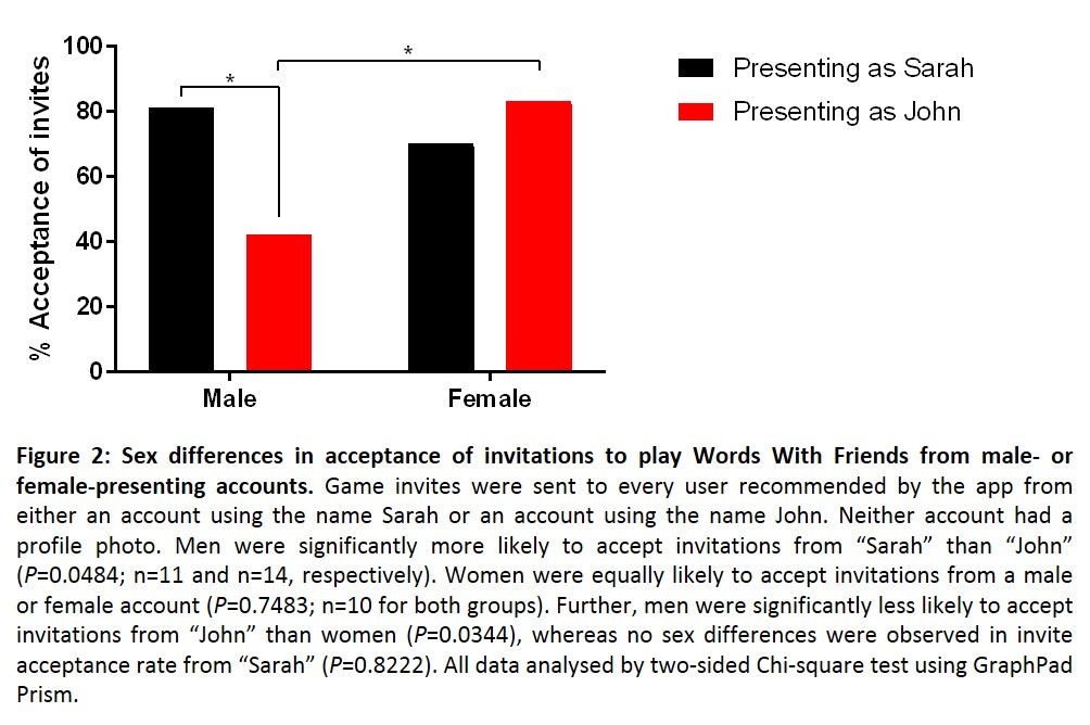 Interestingly, only 42.3% of men (n=14) accepted invites from John, compared to 83.3% (n=12) of women (P=0.0344). To investigate whether men declined invitations because they came from another man, this was repeated using the account in the name Sarah...