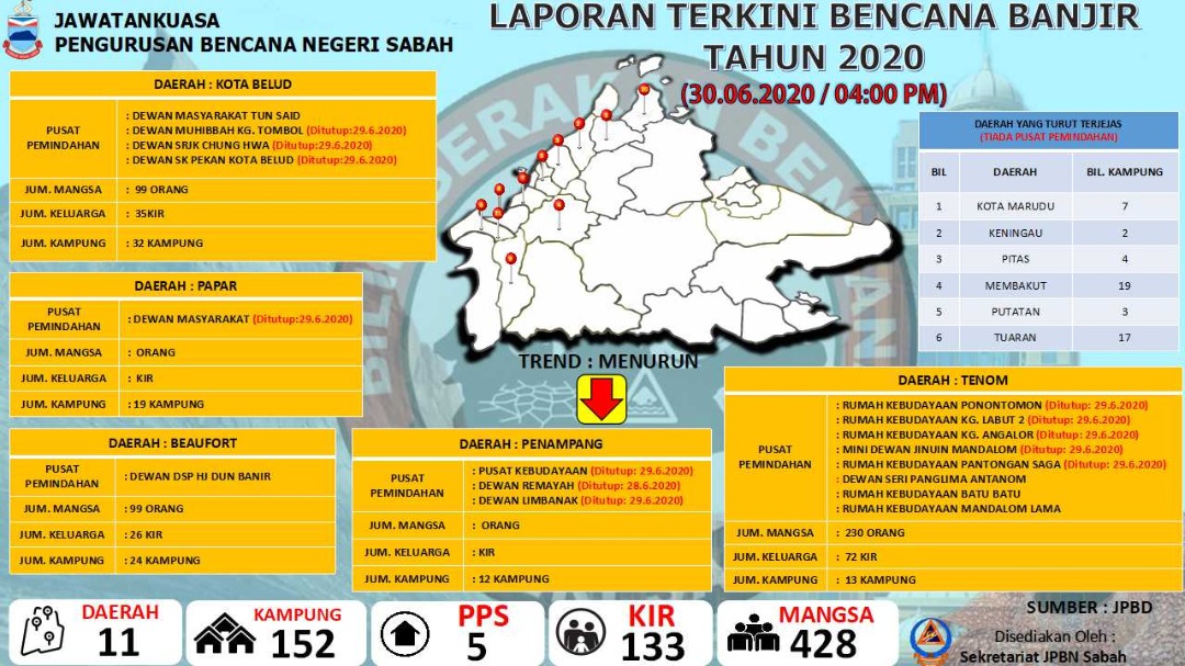 Laporan Terkini Bencana Banjir Tahun 2020 setakat 30 Jun, 4.00 petang.

Sumber : Jawatankuasa Pengurusan Bencana Negeri Sabah

#JapenSabah
#BanjirSabah