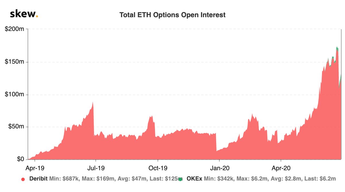 Total ETH Options Open Interest