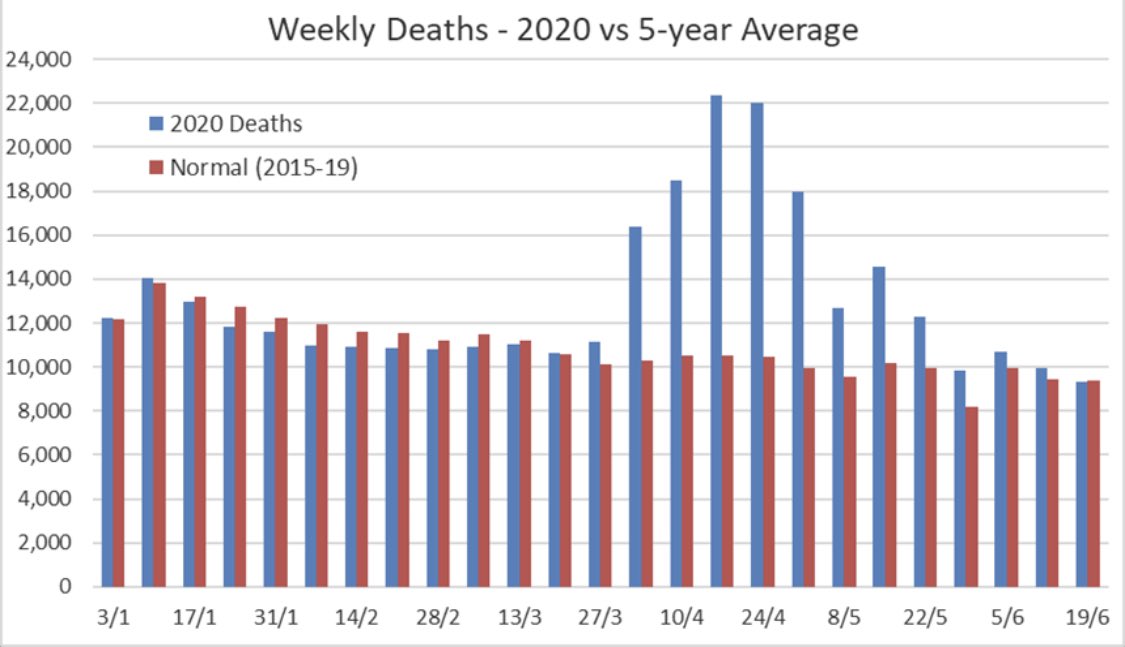 Latest ONS deaths data (to w/e 19 June) has been released.65 fewer deaths than normal were recorded in-week!Year to date there have been 20% more deaths than 5-year avg.