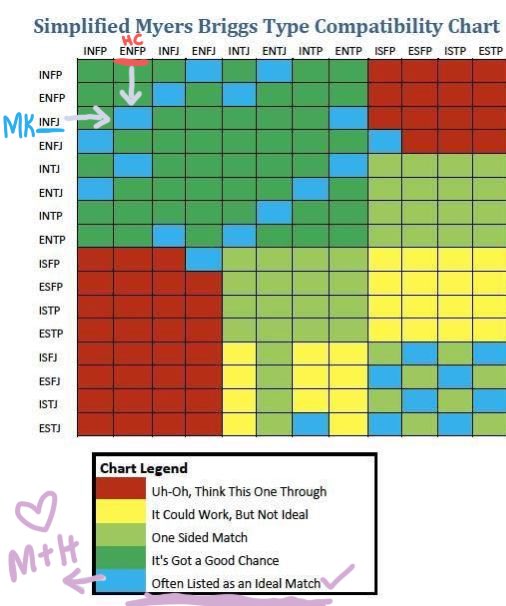 ㅁㄷㅈ According To This Compatibility Chart And Mark And Haechan S Mbti Results They Are Often Listed As An Ideal Match Markhyuck Soulmates 맠동 Markhyuck T Co 2rkq1qp0kv Twitter