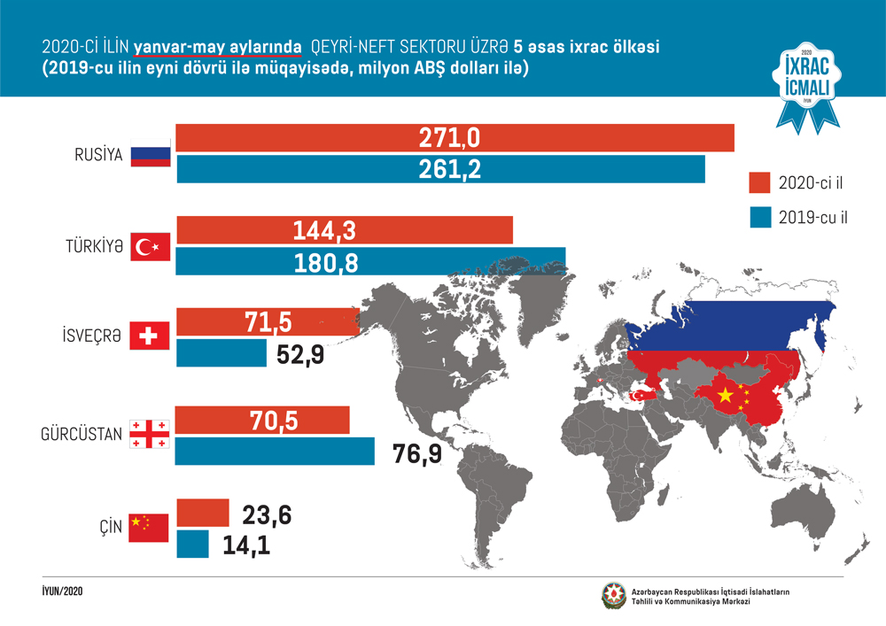 iqtisadiislahat's tweet image. İqtisadi İslahatların Təhlili və Kommunikasiya Mərkəzinin “İxrac İcmalı”nın 2020-ci ilin iyun sayı təqdim edilib.

Ətraflı: bit.ly/2Vwk9Bi

#ExportReview #iqtisadiislahat #pressconference #Azexport #BirPencere #eExport