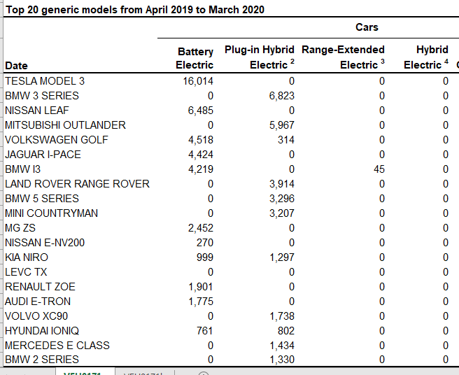 aeastlake's tweet photo. Always an interesting read, latest @DfTstats on vehicles out today including this list of top selling #ULEVs over year to Mar20. Still a #BEV #PHEV mix (plus LEVC REx!) but can we continue to get NEDCe #CO2 data for cars too in VEH0150 @theLowCVP @OLEVgovuk @transportgovuk https://t.co/0y1qkxtWb4