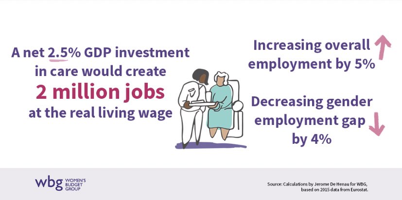 Secondly, in terms of job creation: IT WORKS. People need care, and people need jobs. Investment in care provides both. It’s that simple. Also, the Gender Employment Gap stands to worsen in coming months. This will help address it.