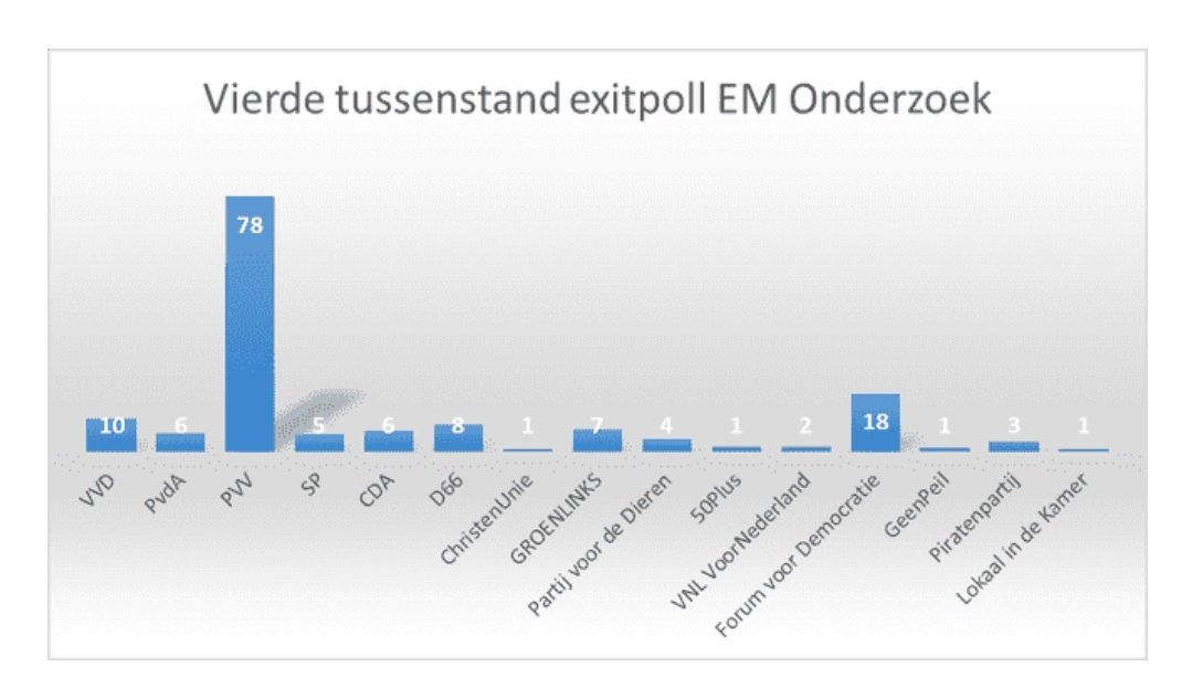 boofketimo's tweet image. #TK2017 verkiezingen, verkiezingsfraude! @geenstijl @EenVandaag
