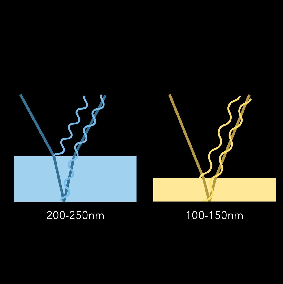 4/n But what exactly is silver? Visible “white” light is all of the wavelengths, and silver is like that but more specular, or directional. The simplest unit of structural color, a thin film (think oil on water) is an interface between materials, and it makes one color.