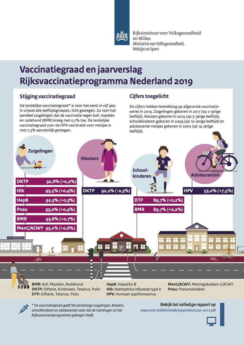 Vaccineren doe je niet alleen voor je eigen gezondheid, maar ook voor de gezondheid van anderen. Goed nieuws daarom dat voor het eerst in 5 jaar tijd de landelijke vaccinatiegraad weer licht is gestegen. Maar we zijn er nog niet, op naar de 95%!
➡️ rijksoverheid.nl/ministeries/mi…