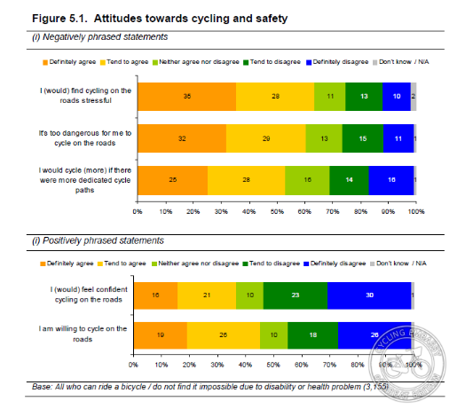 Especially when there are multiple studies that show the primary barrier to people cycling is not feeling safe or comfortable on roads @GBCycleEmbassy https://www.cycling-embassy.org.uk/wiki/barriers-cycling
