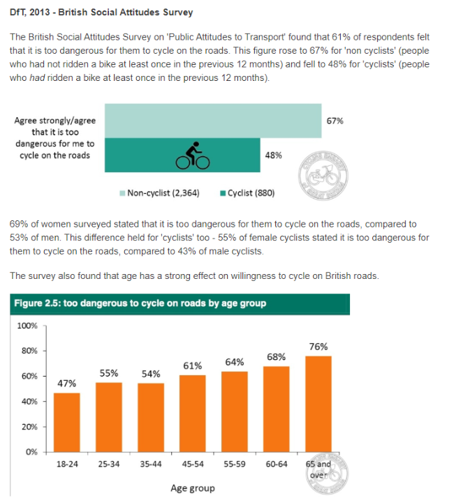 Especially when there are multiple studies that show the primary barrier to people cycling is not feeling safe or comfortable on roads @GBCycleEmbassy https://www.cycling-embassy.org.uk/wiki/barriers-cycling