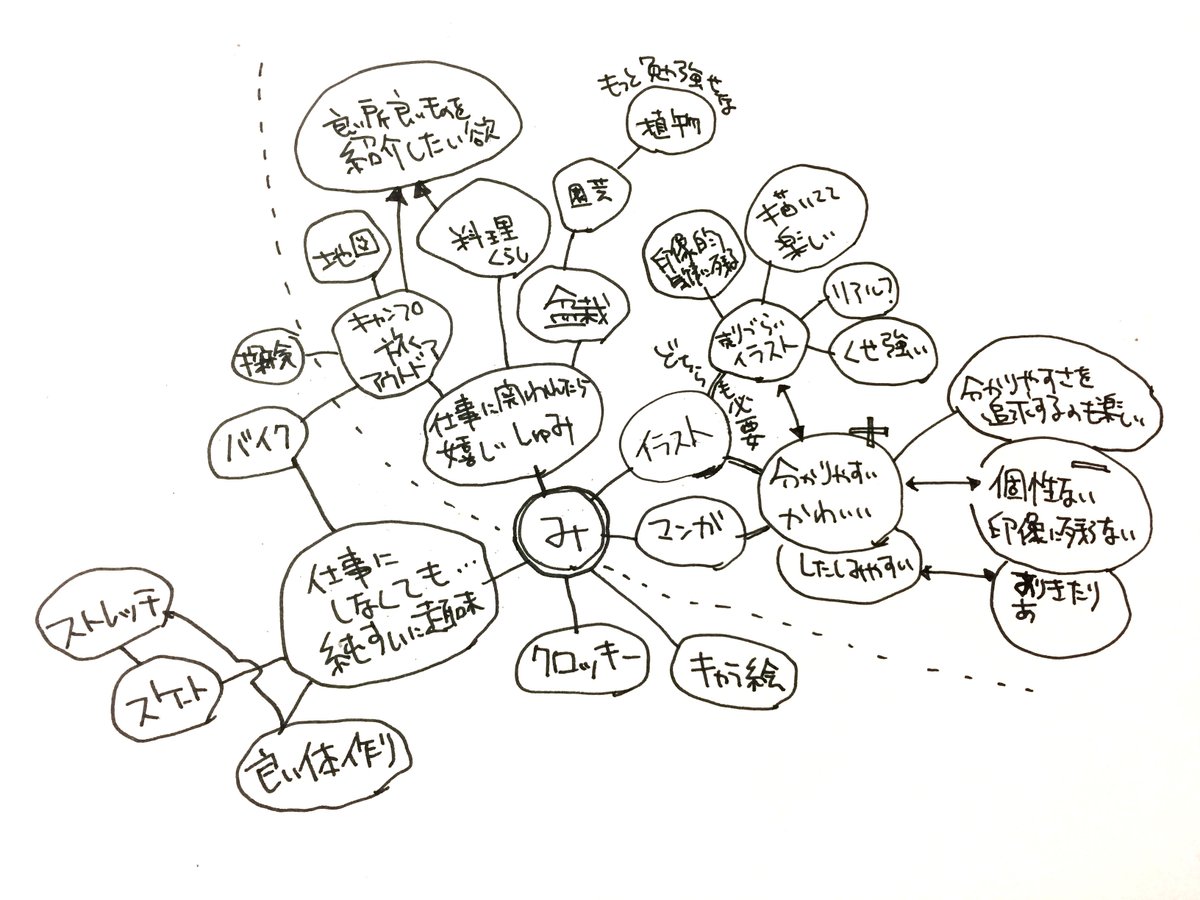 白鳥みちこ على تويتر マインドマップとプロフィールに載せられるように図案化したやつ 根っこが木を支えているんだよ 白鳥みちこ على تويتر マインドマップとプロフィールに載せられるように図案化したやつ 根っこが木を支えているんだよ