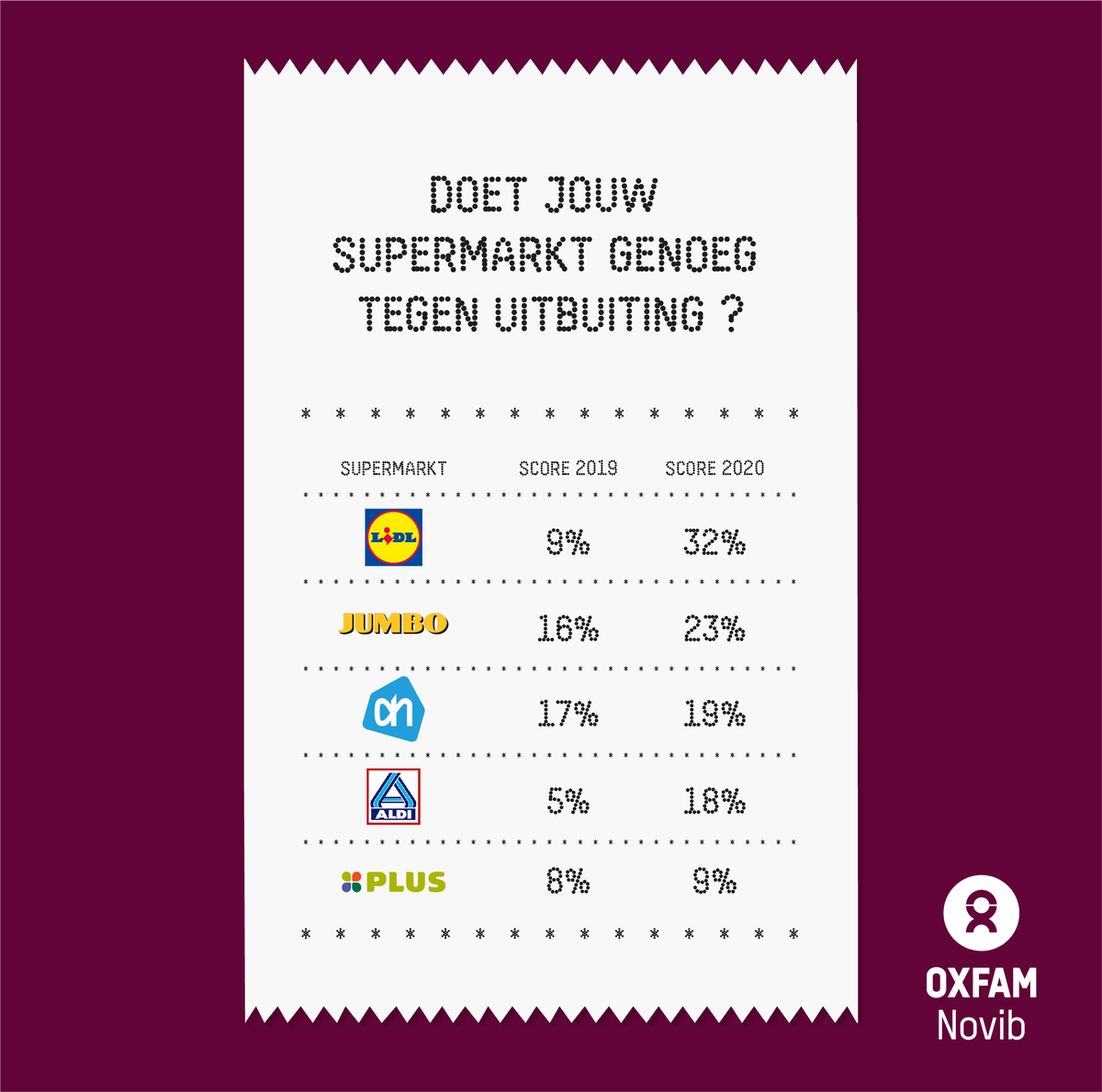 oxfamnovib's tweet photo. Sinds 2018 leggen we @albertheijn, @JumboSupermarkt, @PLUS_Nieuws, @LidlNederland en Aldi langs de mensenrechtenmeetlat. 

Dit is de nieuwste ranglijst: Lidl stijgt, PLUS daalt, maar geen enkele supermarkt scoort een voldoende… 

#BehindTheBarcodes 

https://t.co/9oDvNuErYD https://t.co/fkhFoWYjpD