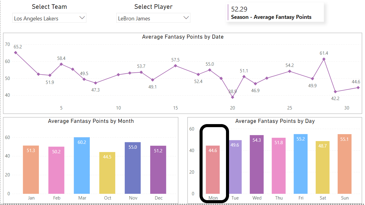 prateek14's tweet photo. Looks like even @KingJames has the Monday Blues. His Fantasy Points Avg. drops by almost 8 points on Monday :P

Scoring based on @Dream11 parameters. @FanCode @Lakers 

#JustforFun #Dream11 #LebronJames #KingJames https://t.co/qliXsZYRZu