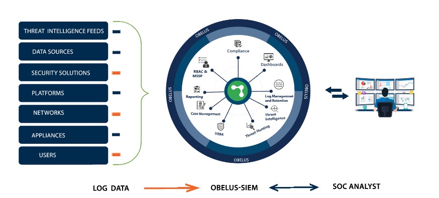 TechnomindsC's tweet photo. OBELUS-Security Information and Event Management (SIEM), Equipped to detect cyber threats in real time by using powerful, scalable, and efficient SIEM Solution. which is built on low latency high throughput platform.
https://t.co/Ya6bNzCxzT https://t.co/hSNpnbsrRr
#siem https://t.co/MVghenMP67