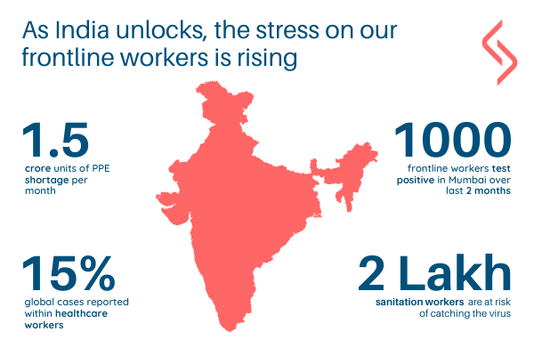 samhitaCGF's tweet photo. With India entering #Unlock2, there is an urgent need to ramp up our #healthcareresponse immediately. Below are only a few indicators of the stresses being faced by our #frontlineworkers.

#COVID19 #indiafightscorona #covidcrisis #health #sanitationworkers #protecttheprotectors https://t.co/EF6dNEEtmf