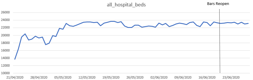 Bars in Los Angeles opened about 10 days ago and nearly 700k people flocked to bars. These bars have now been closed as cases rocket and hospital beds fill up. Well that's they want you to think.Lets look at the data: All hospital beds Los Angeles - No pick up at all.1/n