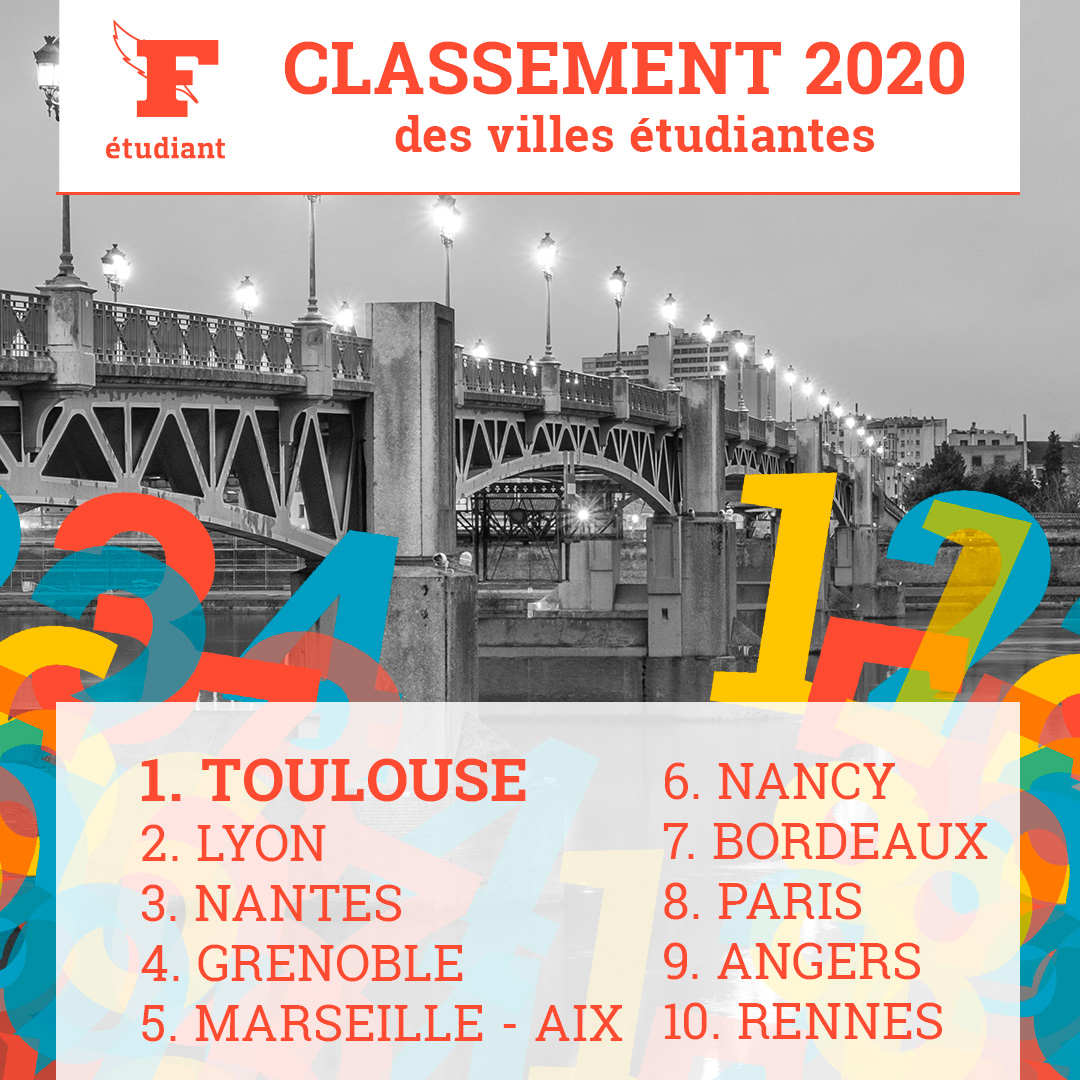 Figaro_Etudiant's tweet photo. CLASSEMENT - Le Figaro Étudiant publie pour la première fois un classement des meilleures villes étudiantes en France: https://t.co/SNQhyI18mD https://t.co/QVUcFh4hGN