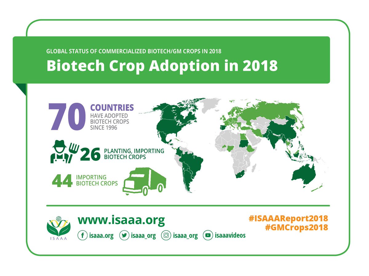 _SpringAgro's tweet image. 70 countries have adopted #biotechcrops — 26 planted and 44 more imported such crops for food, feed, and processing.