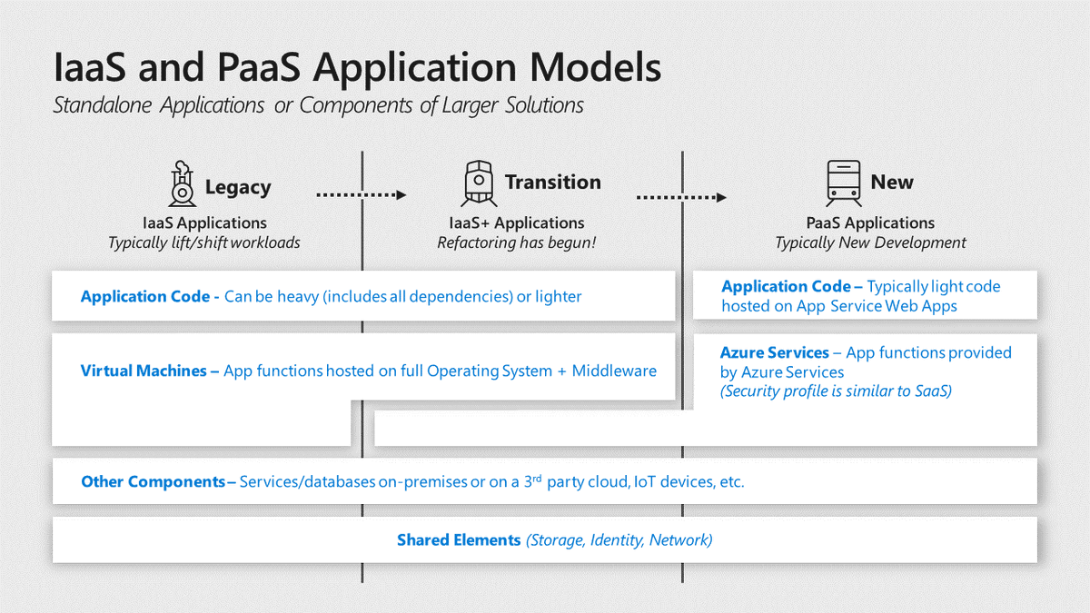 david_das_neves's tweet image. The evolvement of Application maturity. The following article includes many good recommendations when moving your applications to Cloud.
[Article] Applications and services
docs.microsoft.com/en-us/azure/ar…

#MicrosoftAzure #CloudOperatingModel