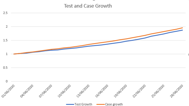 4/nAnd here is the growth in cases and testing over the course of June. Almost identical.I think it's safe to say that so far all these people going to bars has not caused an issue. Yet just like Leicester in the UK bars have had to shut because of more testing