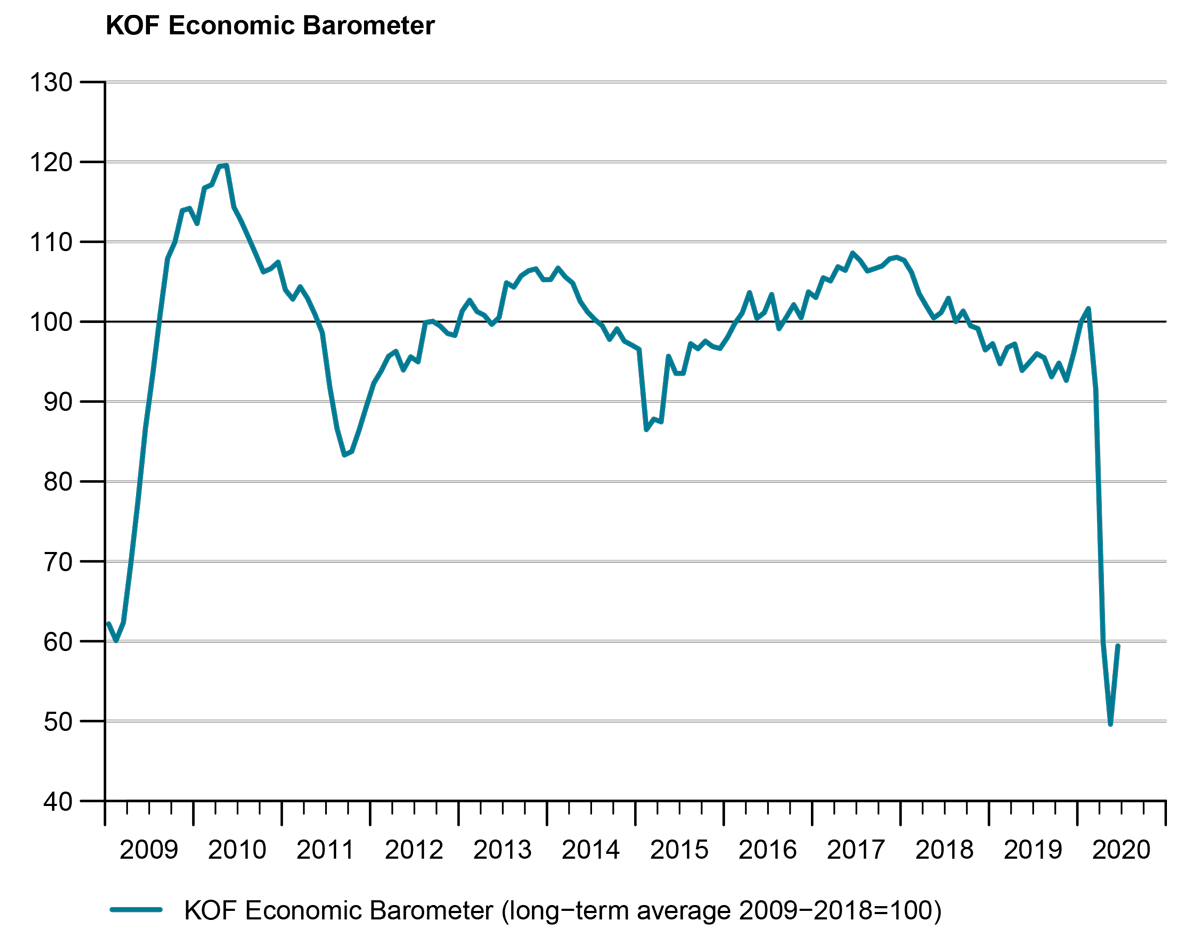 KOFETH_en's tweet photo. KOF Economic Barometer: First positive signals โ the barometer increases significantly in June, but is still considerably below its long-term average.
https://t.co/j3IAqTXgus
#COVID19 #EconomicBarometer https://t.co/qKdbFmwPK2