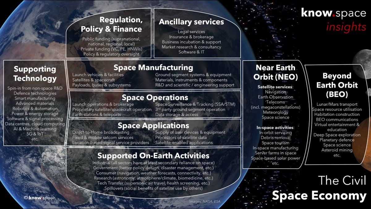 To kick-off our new 'know.space insights' series, where better to begin than a landscape map of the civil space economy...