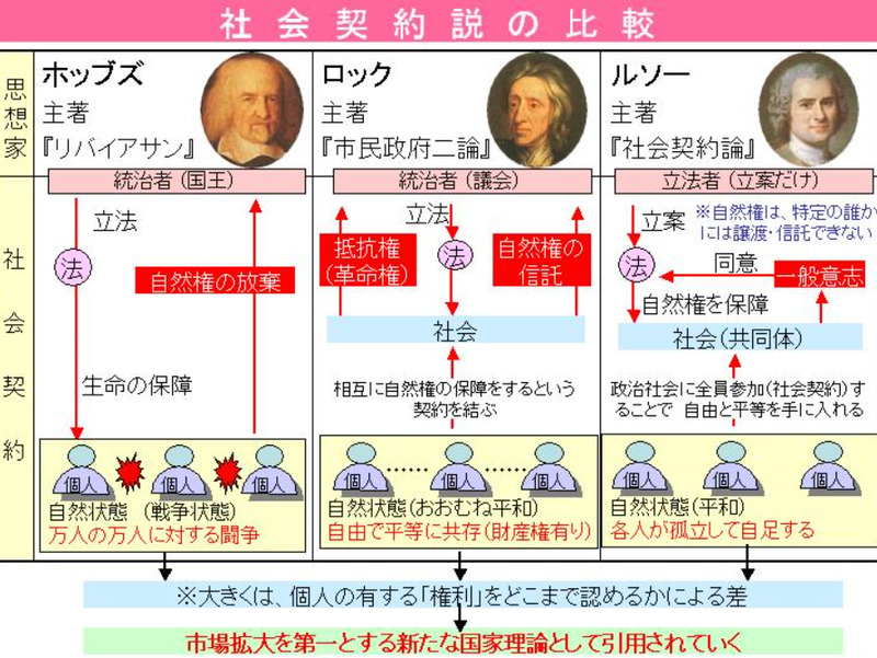 刑法232条の厳格適用を求める人 在 Twitter 上 人間の集合体が国家 この発想は左翼思想である 社会契約論 と同一の物だ 教科書に載っているホッブズにしろロックにしろルソーにしろ 保守思想家 などではなく 左翼思想家 である T Co