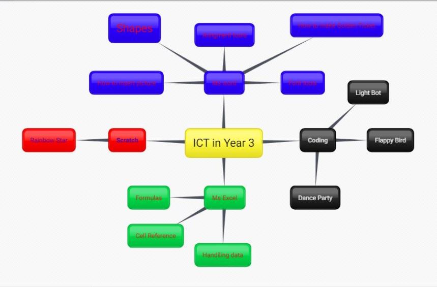 Ume_Has's tweet photo. Last lesson of the Year...Mind Mapping the journey of learning in Year 3 ICT Lessons @TwsVijaya @ChandaUpreti26 @MercyJacob18 @RomyTws https://t.co/8q6b2a2Enm
