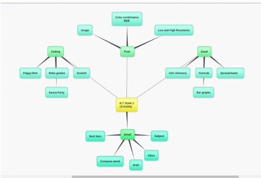 Ume_Has's tweet photo. Last lesson of the Year...Mind Mapping the journey of learning in Year 3 ICT Lessons @TwsVijaya @ChandaUpreti26 @MercyJacob18 @RomyTws https://t.co/8q6b2a2Enm