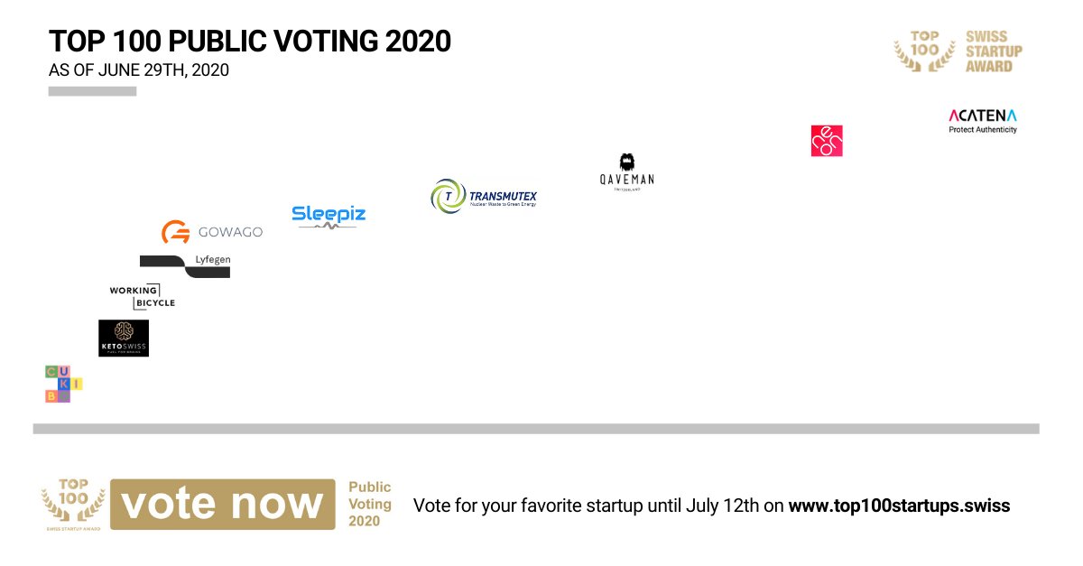 Final round - who will win this race? In the TOP 100 Swiss Startup Public Voting, we have a clear leader. Can someone catch up with Acatena? 

venturelab.ch/TOP-100-Public…

Vote and fight for your 🇨🇭 champion, until July 12th:  top100startups.swiss

#TOP100SSU #SwissStartups #Award