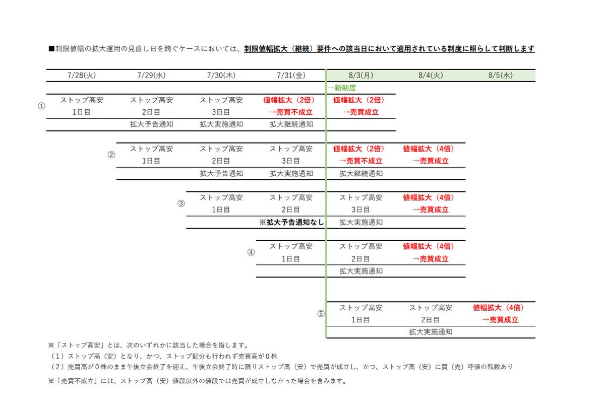 制限値幅の拡大運用の一部見直しについて」 https://t.co/JrWi6KJ6VZ ＞拡大 要件について、現在、３営業日としているストップ高（安）の連続日数を、２営業日へと変更します。また、制限値幅の拡大幅を現行の２倍から４倍へと変更します。