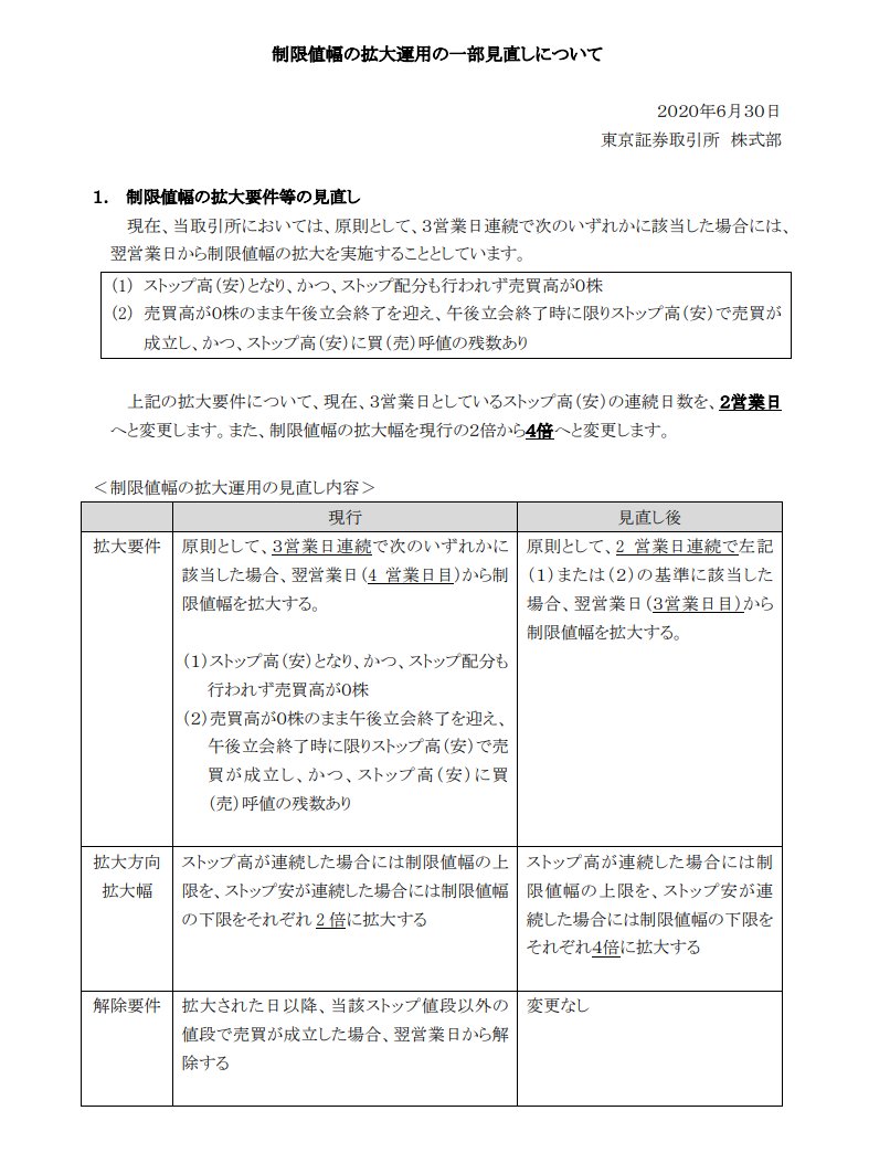 制限値幅の拡大運用の一部見直しについて」 https://t.co/JrWi6KJ6VZ  ＞拡大要件について、現在、３営業日としているストップ高（安）の連続日数を、２営業日へと変更します。また、制限値幅 の拡大幅を現行の２倍から４倍へと変更します。