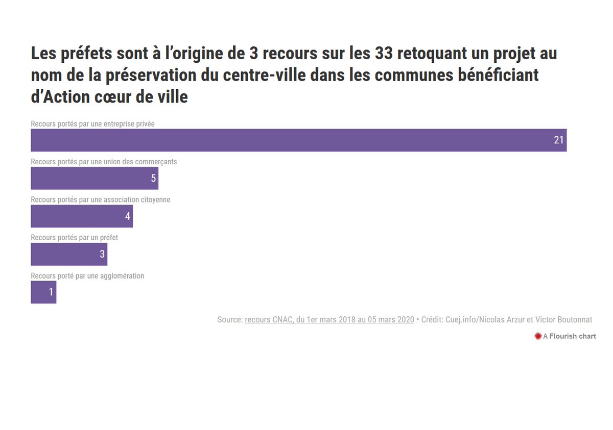 L'autre moyen est de déposer un recours devant la Commission nationale d'aménagement commercial (CNAC).Or sur les 33 recours déposés depuis 2018, seuls 3 l'ont été par des Préfets...