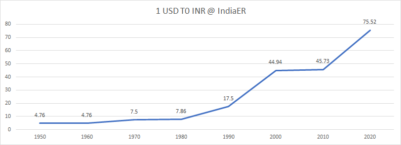 5 years USD-INR chart. US Dollar-Indian Rupee rates