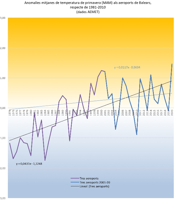 MiquelSalamanca's tweet photo. Amb una anomalia de +1,46°C respecte la mitjana, la primavera de 2020 a Balears ha estat la més càlida des de que hi ha mesura. Rècord atribuïble al canvi climàtic al menys en un 50% segons el darrer informe del @LINCCUIB https://t.co/rGLikXrIpP https://t.co/hgEOlTGHCO
