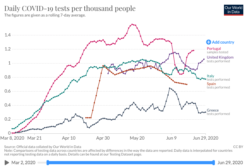 Portugal continues to lead in number of tests per thousand people compared to countries considered "safe" for air bridges. Interesting how these tourism economies are reducing tests as July and August approach (1/3)