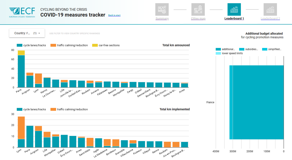 A major update to the <a href="/EuCyclistsFed/">European Cyclists' Federation</a> COVID-19 Cycling Measures Tracker, thanks to our colleagues at <a href="/FUB_fr/">FUB</a> . 66 more cities and towns, nearly 500 km more of infrastructural measures:
ecf.com/dashboard