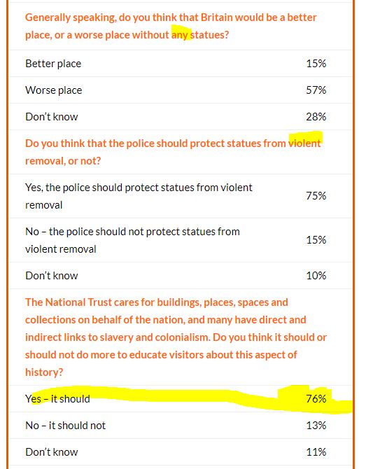 The one interesting finding here is that when the ridiculous choices and language of violence are removed, most people clearly thought not enough was being done to reveal the colonial past. This finding did NOT appear in the main story!