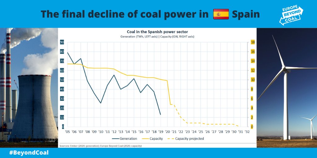 It shows that when  #coal companies have to play by the  #CleanAir rules, coal cannot compete with  #renewables.Spain is now on track to be coal-free by the mid 2020s: a coal-exit compatible with the  #ParisAgreement, despite the government not having announced a  #coal phase-out.