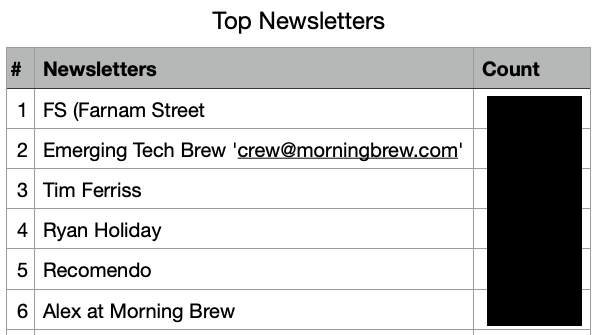 💌 Here are the top 5 newsletters on @SubscriptionZro! A few notes: 1. Not surprised to see @farnamstreet on top! 2. Didn't expect EmergingTech to be on top of @BUSlNESSBARISTA. Small sample size bias maybe? 3. The numbers were VERY close!