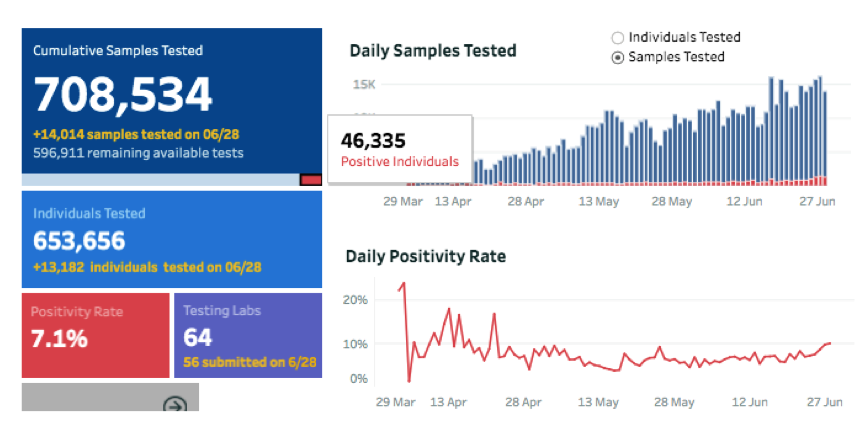 earthshakerph's tweet photo. LOOK: Official data from the DOH show that there were already 46,335 individuals who tested positive of #COVID19. Subtracting the 36,438 (June 29) confirmed cases will yield 9,897 validation "backlogs".

Data: https://t.co/510ye4leG3

https://t.co/k519NSq5wd https://t.co/kSGCQ2bhrI
