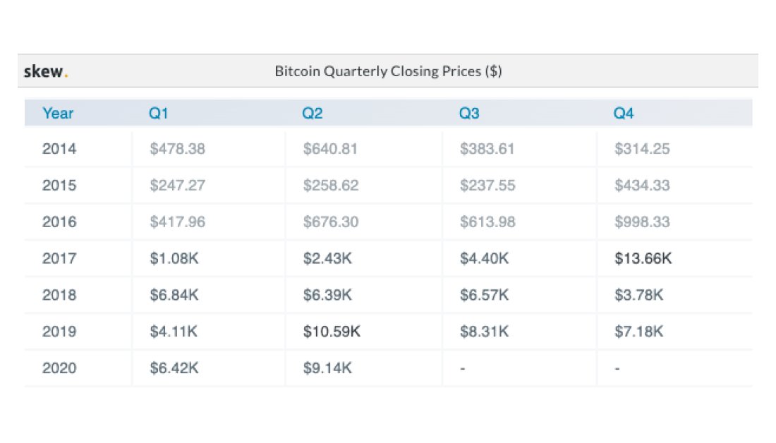 skewdotcom's tweet photo. #bitcoin is having today its third best quarterly close in its young history https://t.co/ewjpSlWfk9
