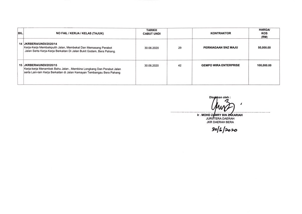 Assalamualaikum 

Disertakan Senarai Nama Kontraktor Berjaya bagi Cabutan Undi bagi tahun 2020

Sila semak tajuk kerja dan harga kos.
Tahniah diucapkan kepada kontraktor yang berjaya. Anda akan dihubungi oleh pihak JKR Bera dalam masa yang terdekat. Harap maklum dan terima kasih.