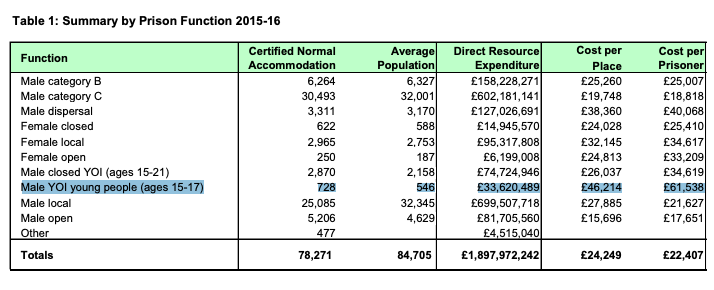 It costs more per year to keep someone aged 15-17 in a young offenders' institution than it would to send them to Eton.