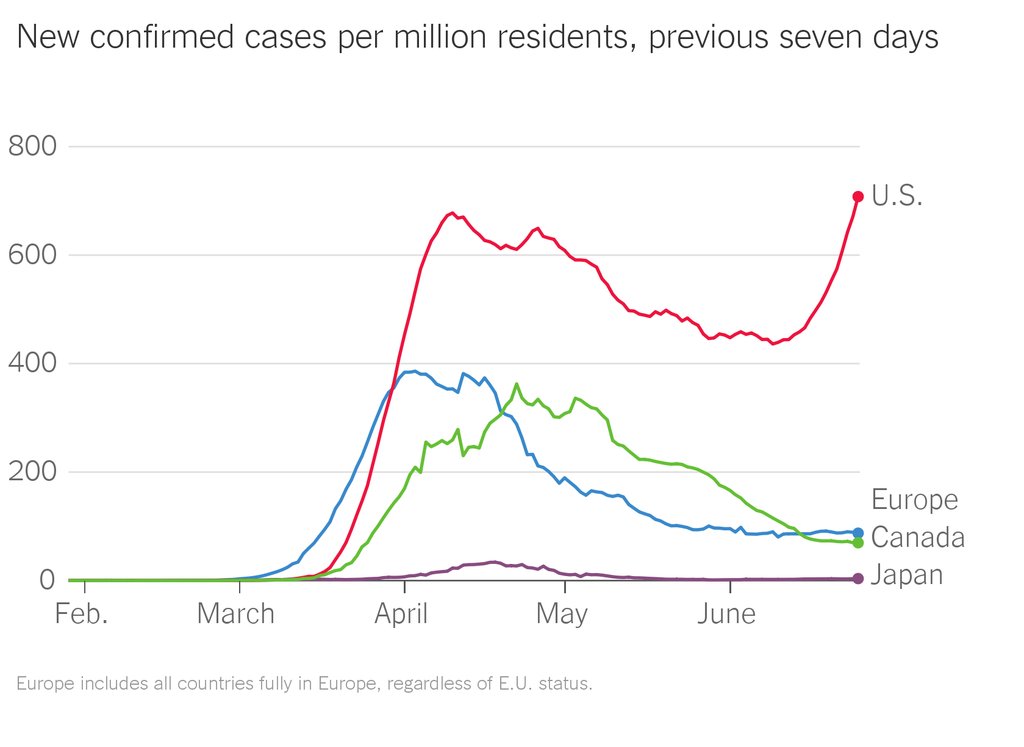 mbergelson's tweet image. This chart showing new cases per week indexed to population is powerful. While more testing would mean more reported cases, it doesn't explain the surge in hospitalizations and ICU bed overload. 

nytimes.com/2020/06/29/bri…