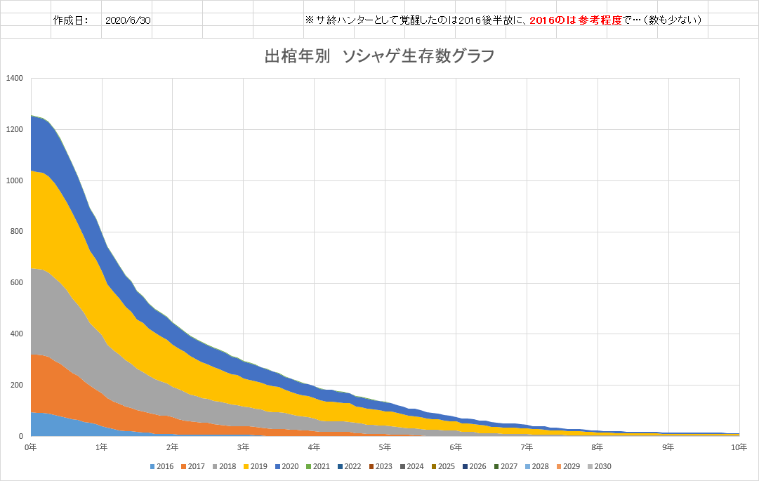 ハムやす ソシャゲ類のサービス終了を集めまくってグラフにするとこうなる 新作ソシャゲは 3割が1歳前に死ぬ 3割は1年を超えられるが2歳前に死ぬ 2周年ありがとう出来るものは4割しかない と 考えられる