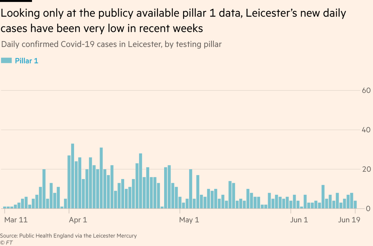 There’s a lot of concern about an uptick in infections in Leicester over the last few days, with the city now going back into lockdown, but here’s what you see if you look at the government’s published data on new cases in Leicester  https://coronavirus.data.gov.uk/ What new outbreak?