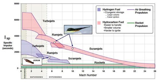 So backing up a bit, the motivation for this type of engine is basically that it’s tough to move things really fast, your options:-Gas turbine: Mach 0-3ish-Ram/scramjet: M 3-12+ (0 static thrust)-Rocket: M 0-20++ (BUT requires multiple stages and vehicle is 90%+ fuel)