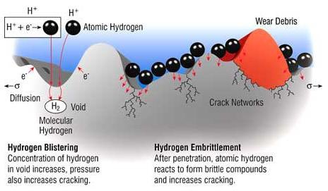 Why bother with the liquid helium loop? If you cool directly with liquid hydrogen you have to engineer around hydrogen embrittlement problems, a phenomenon where metals exposed to hydrogen have a tendency to crack and fail. Image Source:  https://metallurgyfordummies.com/hydrogen-embrittlement.html