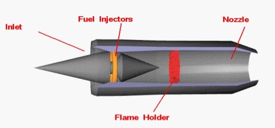 There is also a portion of inlet air that bypasses the rocket and goes straight to a ring of flame holders as sort of an afterburner, functioning as a ramjet at higher speeds to augment the air-breathing rocket. (Simplified diagram from NASA)